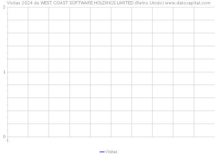 Visitas 2024 de WEST COAST SOFTWARE HOLDINGS LIMITED (Reino Unido) 