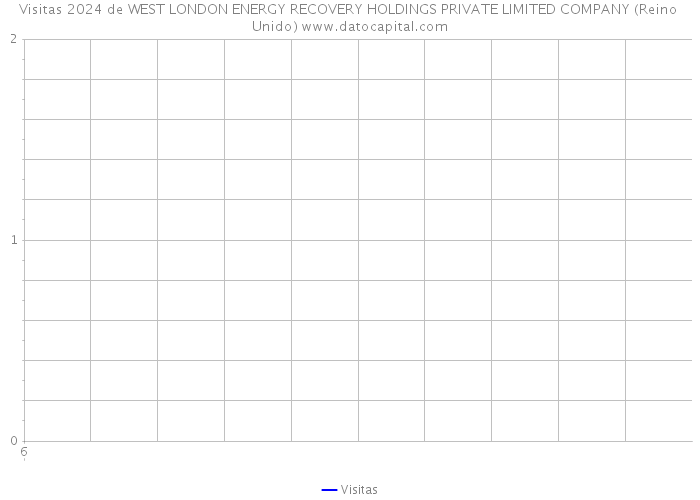 Visitas 2024 de WEST LONDON ENERGY RECOVERY HOLDINGS PRIVATE LIMITED COMPANY (Reino Unido) 