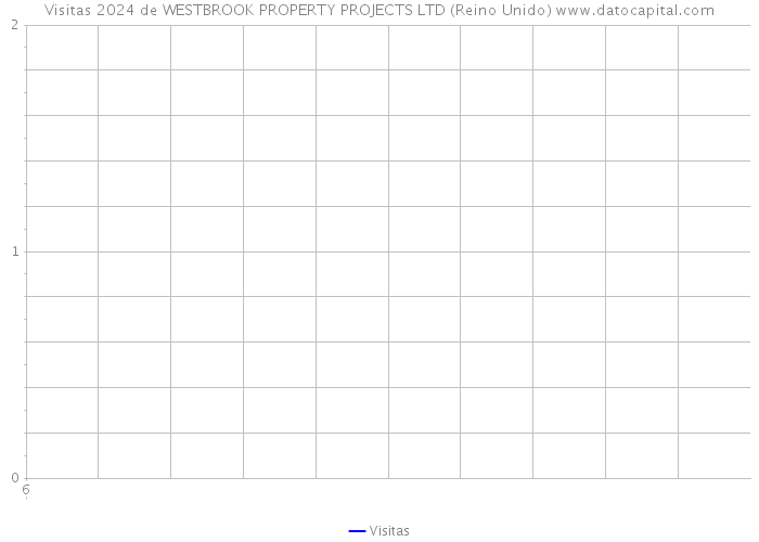 Visitas 2024 de WESTBROOK PROPERTY PROJECTS LTD (Reino Unido) 