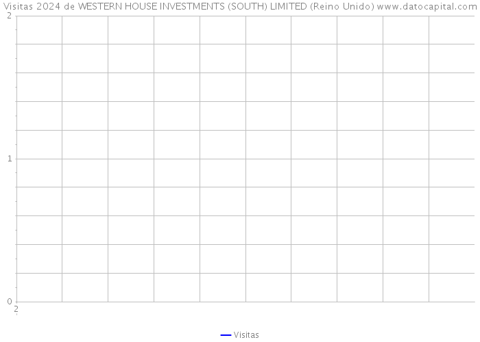 Visitas 2024 de WESTERN HOUSE INVESTMENTS (SOUTH) LIMITED (Reino Unido) 