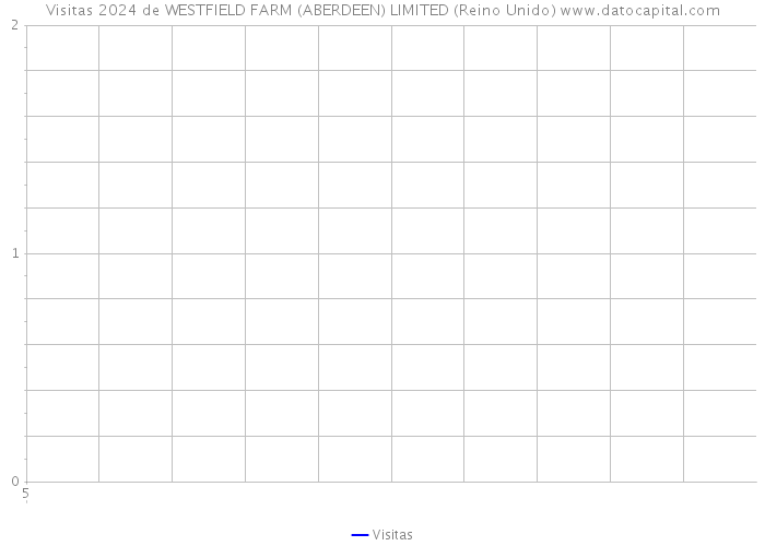 Visitas 2024 de WESTFIELD FARM (ABERDEEN) LIMITED (Reino Unido) 