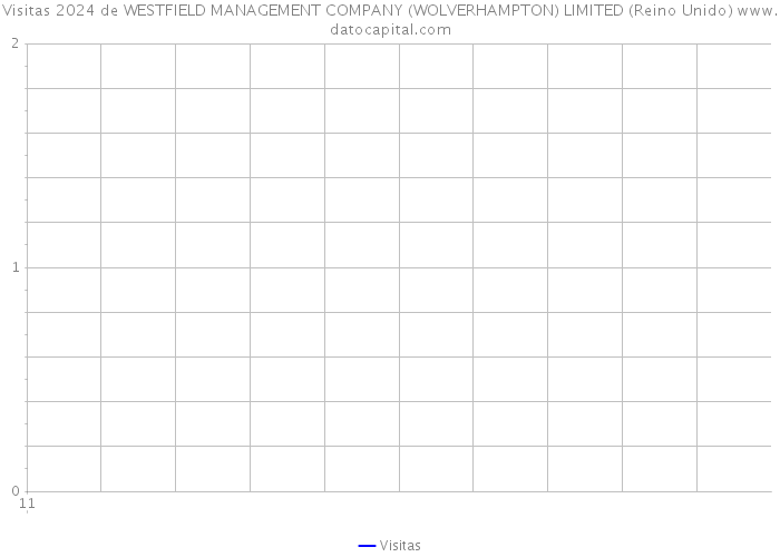 Visitas 2024 de WESTFIELD MANAGEMENT COMPANY (WOLVERHAMPTON) LIMITED (Reino Unido) 