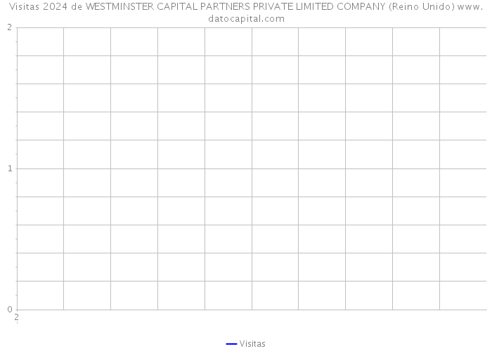 Visitas 2024 de WESTMINSTER CAPITAL PARTNERS PRIVATE LIMITED COMPANY (Reino Unido) 