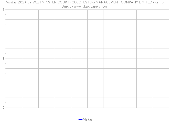 Visitas 2024 de WESTMINSTER COURT (COLCHESTER) MANAGEMENT COMPANY LIMITED (Reino Unido) 