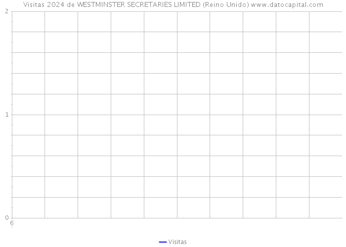 Visitas 2024 de WESTMINSTER SECRETARIES LIMITED (Reino Unido) 