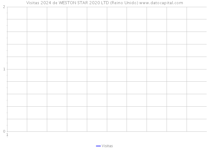 Visitas 2024 de WESTON STAR 2020 LTD (Reino Unido) 