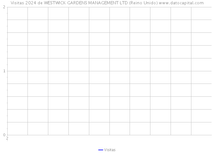 Visitas 2024 de WESTWICK GARDENS MANAGEMENT LTD (Reino Unido) 