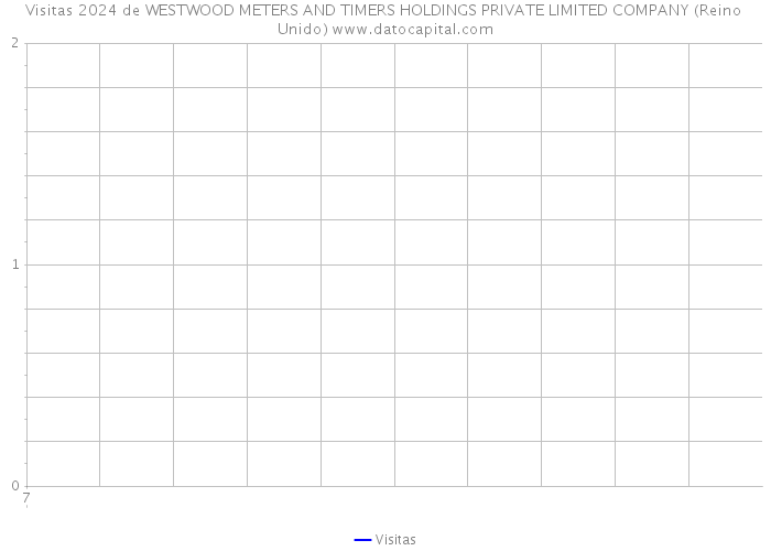 Visitas 2024 de WESTWOOD METERS AND TIMERS HOLDINGS PRIVATE LIMITED COMPANY (Reino Unido) 