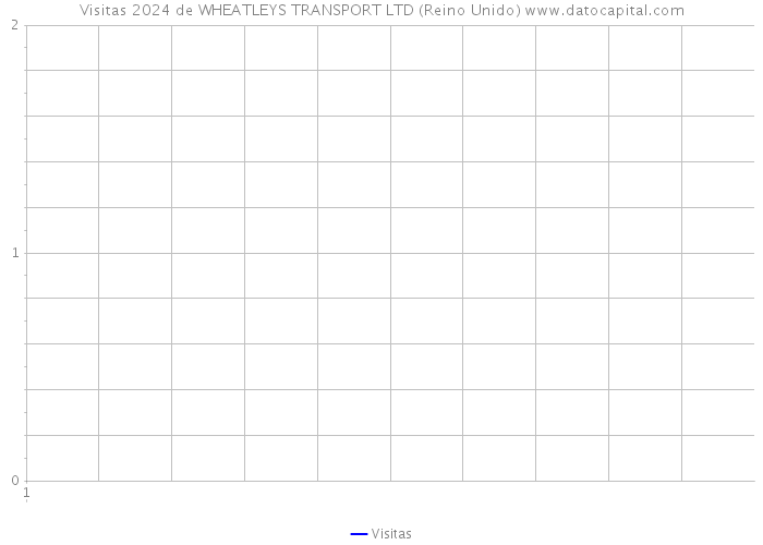 Visitas 2024 de WHEATLEYS TRANSPORT LTD (Reino Unido) 