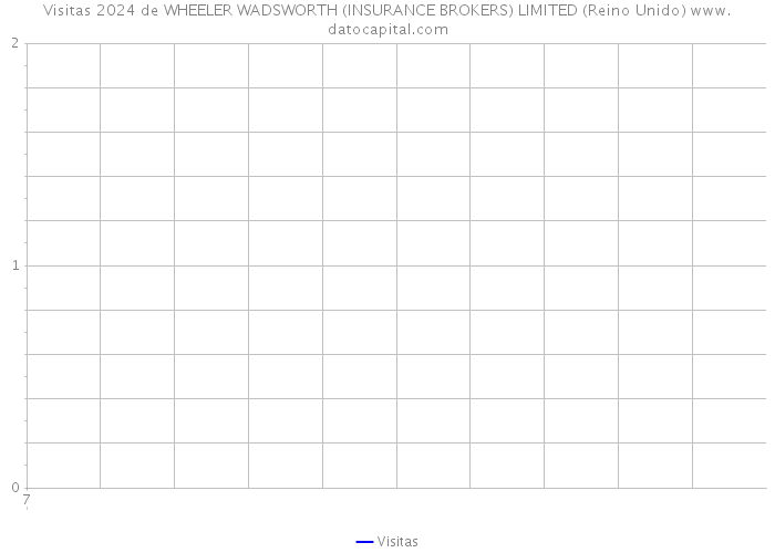 Visitas 2024 de WHEELER WADSWORTH (INSURANCE BROKERS) LIMITED (Reino Unido) 