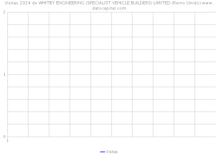 Visitas 2024 de WHITBY ENGINEERING (SPECIALIST VEHICLE BUILDERS) LIMITED (Reino Unido) 