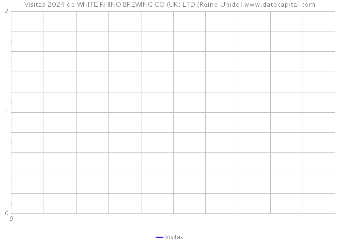 Visitas 2024 de WHITE RHINO BREWING CO (UK) LTD (Reino Unido) 