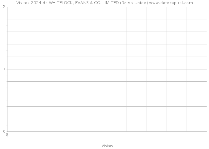 Visitas 2024 de WHITELOCK, EVANS & CO. LIMITED (Reino Unido) 