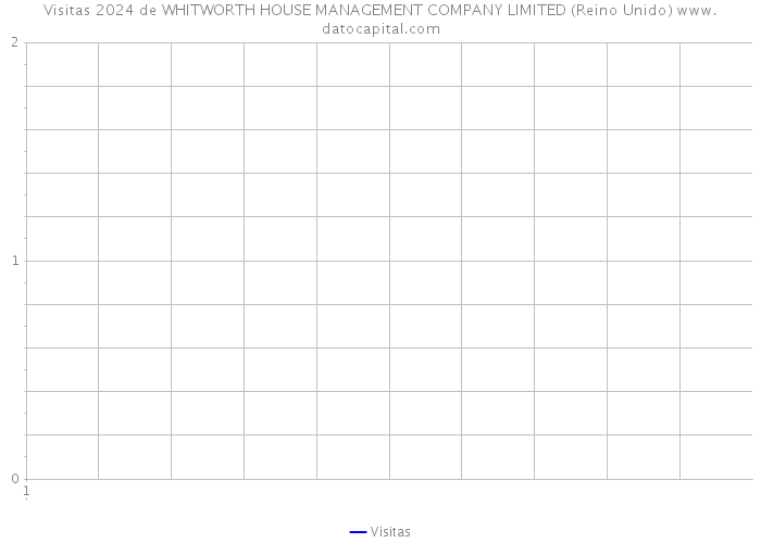 Visitas 2024 de WHITWORTH HOUSE MANAGEMENT COMPANY LIMITED (Reino Unido) 