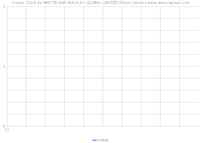 Visitas 2024 de WHYTE AND MACKAY GLOBAL LIMITED (Reino Unido) 