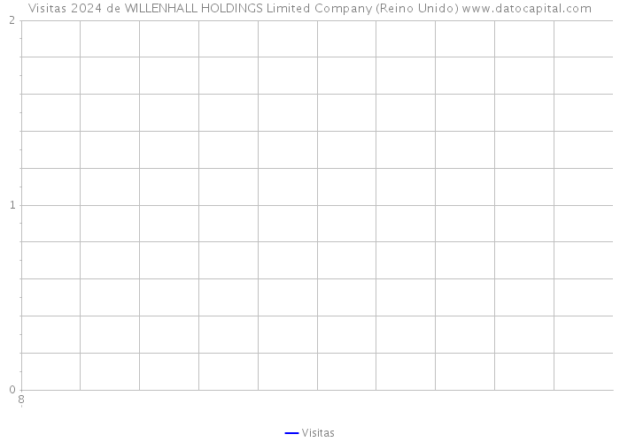 Visitas 2024 de WILLENHALL HOLDINGS Limited Company (Reino Unido) 