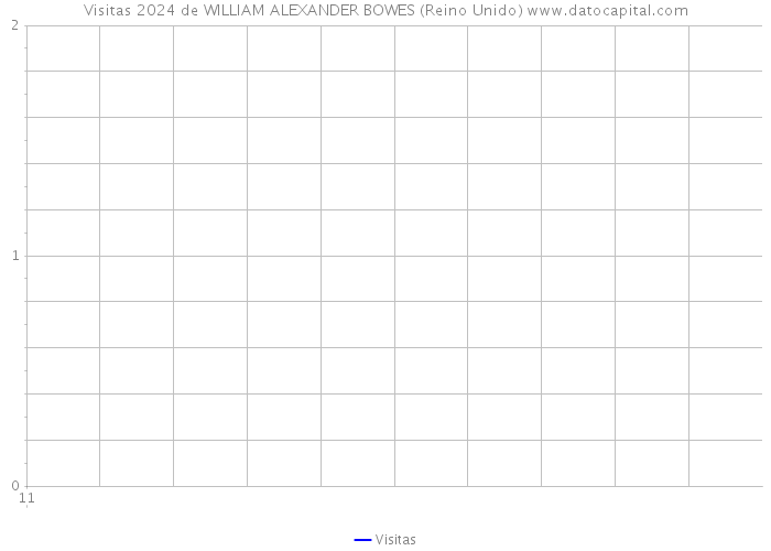 Visitas 2024 de WILLIAM ALEXANDER BOWES (Reino Unido) 