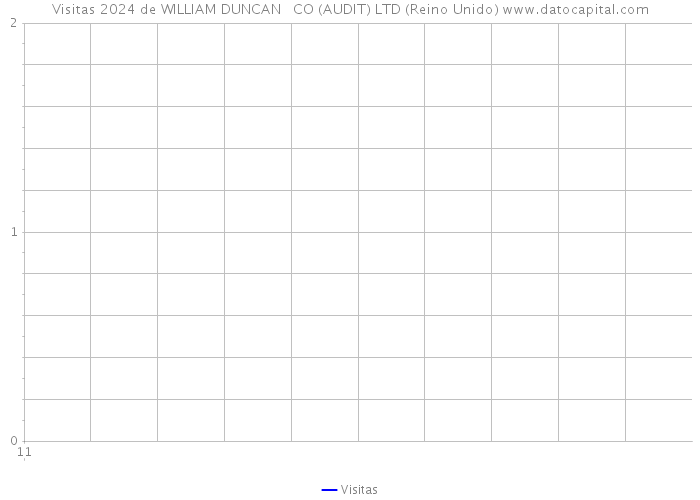 Visitas 2024 de WILLIAM DUNCAN + CO (AUDIT) LTD (Reino Unido) 