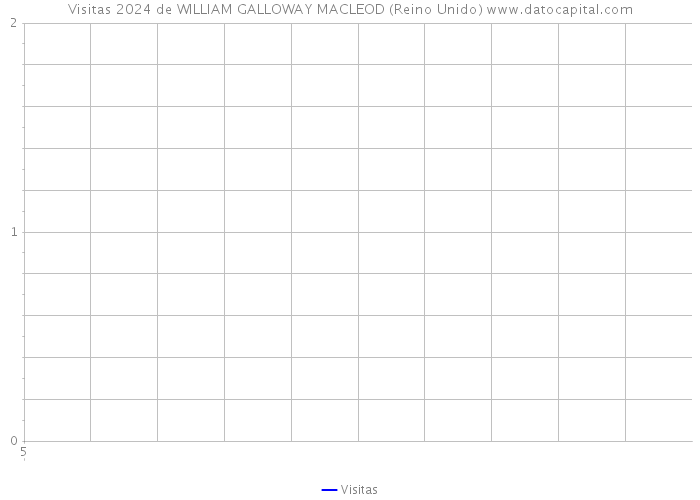 Visitas 2024 de WILLIAM GALLOWAY MACLEOD (Reino Unido) 