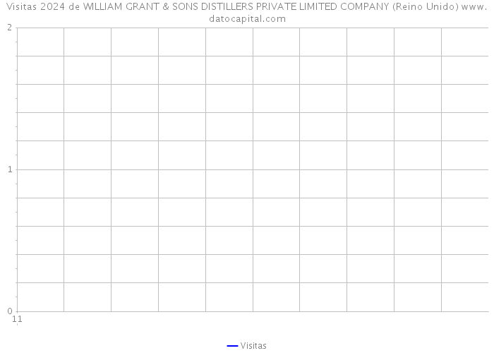 Visitas 2024 de WILLIAM GRANT & SONS DISTILLERS PRIVATE LIMITED COMPANY (Reino Unido) 