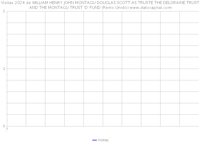 Visitas 2024 de WILLIAM HENRY JOHN MONTAGU DOUGLAS SCOTT AS TRUSTE THE DELORAINE TRUST AND THE MONTAGU TRUST 'D' FUND (Reino Unido) 