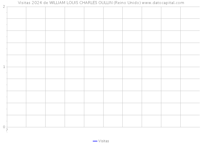 Visitas 2024 de WILLIAM LOUIS CHARLES OULLIN (Reino Unido) 