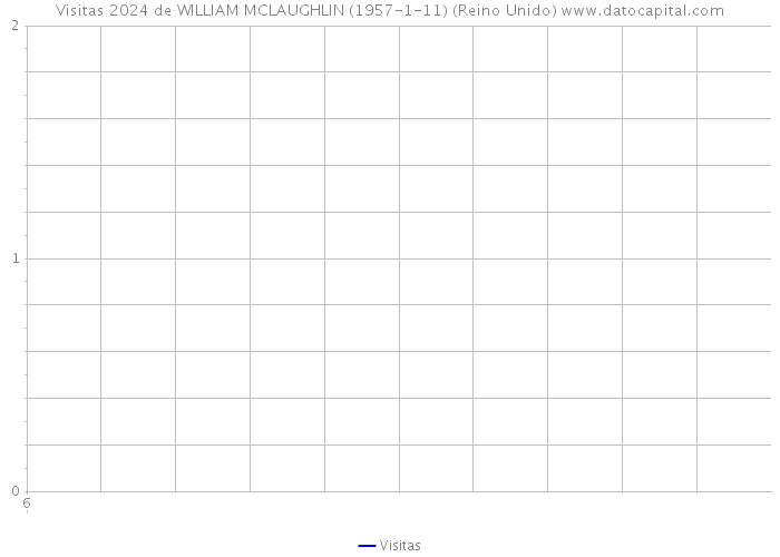 Visitas 2024 de WILLIAM MCLAUGHLIN (1957-1-11) (Reino Unido) 