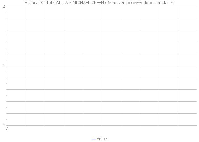 Visitas 2024 de WILLIAM MICHAEL GREEN (Reino Unido) 