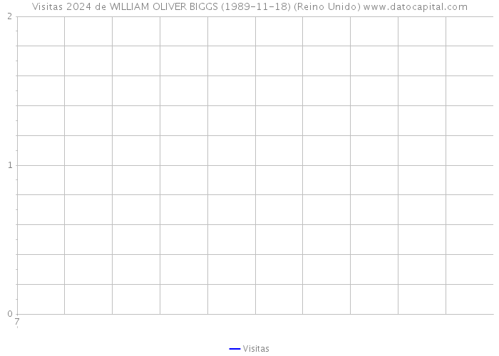 Visitas 2024 de WILLIAM OLIVER BIGGS (1989-11-18) (Reino Unido) 