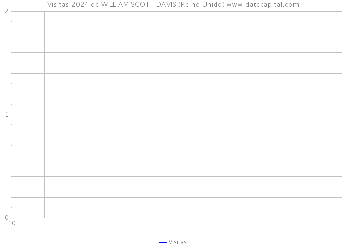 Visitas 2024 de WILLIAM SCOTT DAVIS (Reino Unido) 