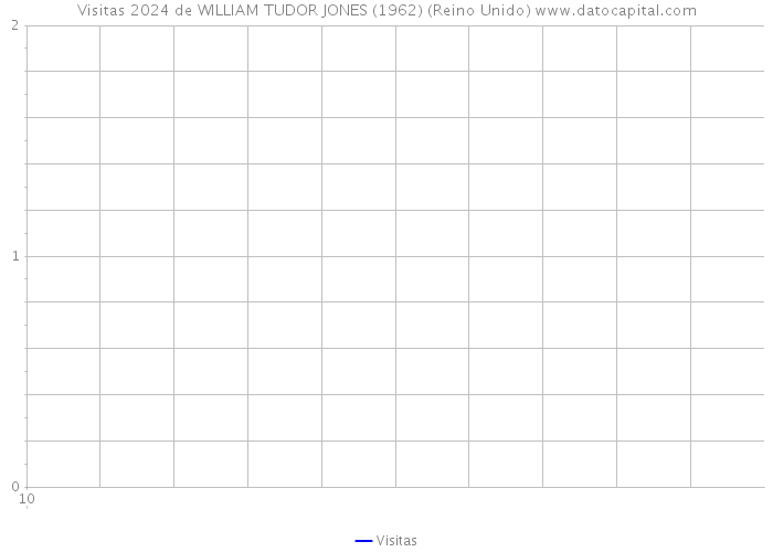 Visitas 2024 de WILLIAM TUDOR JONES (1962) (Reino Unido) 