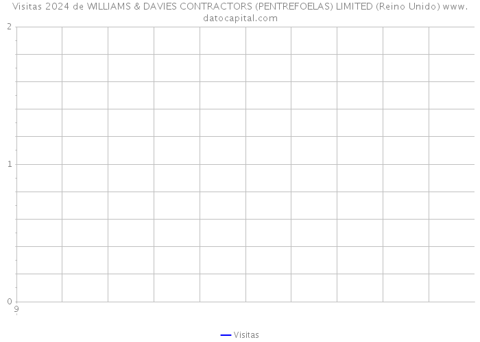 Visitas 2024 de WILLIAMS & DAVIES CONTRACTORS (PENTREFOELAS) LIMITED (Reino Unido) 