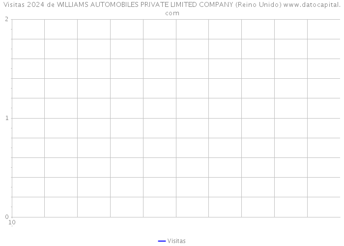 Visitas 2024 de WILLIAMS AUTOMOBILES PRIVATE LIMITED COMPANY (Reino Unido) 