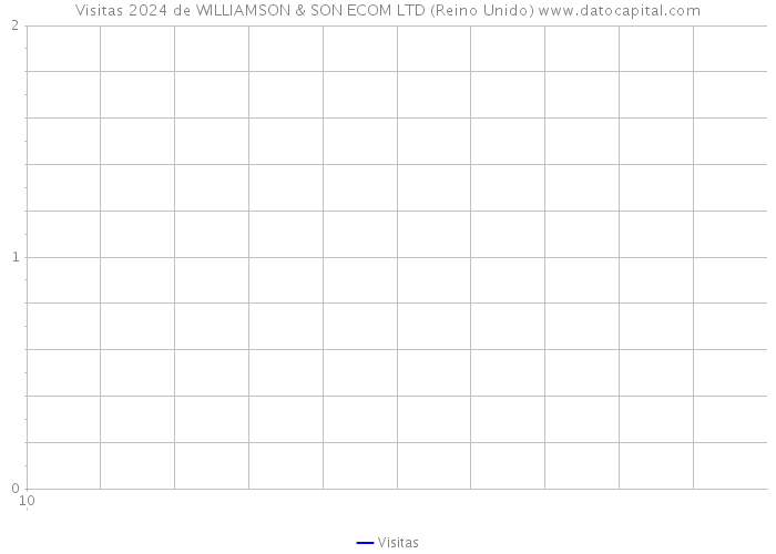 Visitas 2024 de WILLIAMSON & SON ECOM LTD (Reino Unido) 
