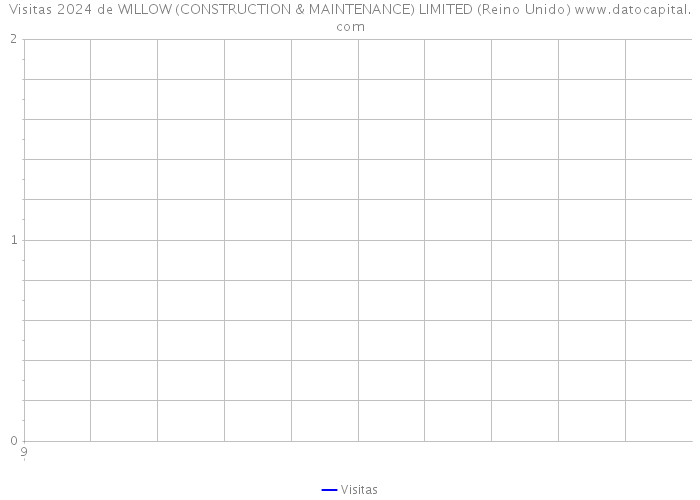 Visitas 2024 de WILLOW (CONSTRUCTION & MAINTENANCE) LIMITED (Reino Unido) 