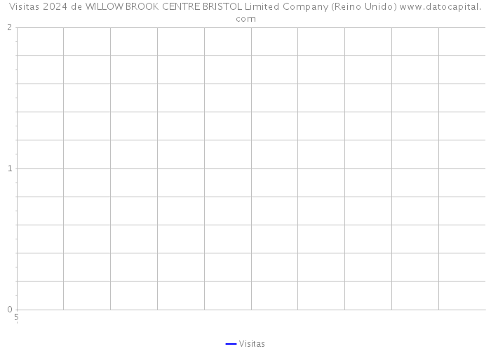 Visitas 2024 de WILLOW BROOK CENTRE BRISTOL Limited Company (Reino Unido) 