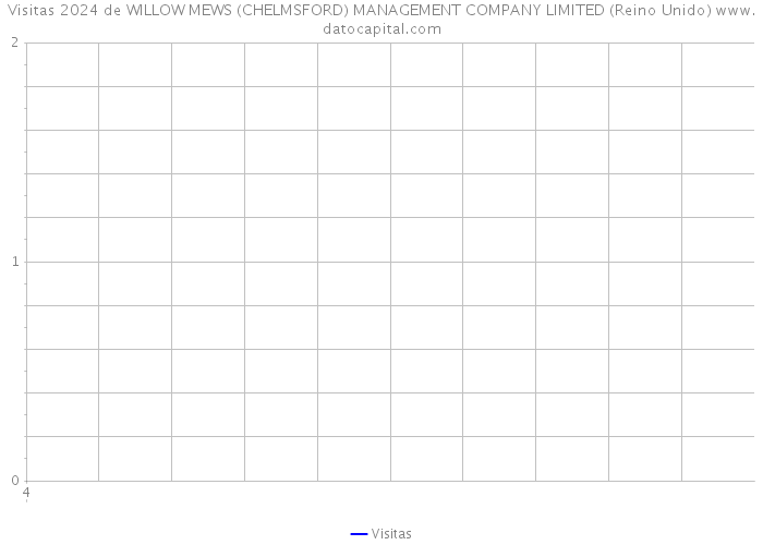 Visitas 2024 de WILLOW MEWS (CHELMSFORD) MANAGEMENT COMPANY LIMITED (Reino Unido) 