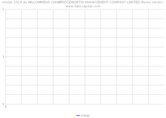 Visitas 2024 de WILLOWMEAD (SAWBRIDGEWORTH) MANAGEMENT COMPANY LIMITED (Reino Unido) 