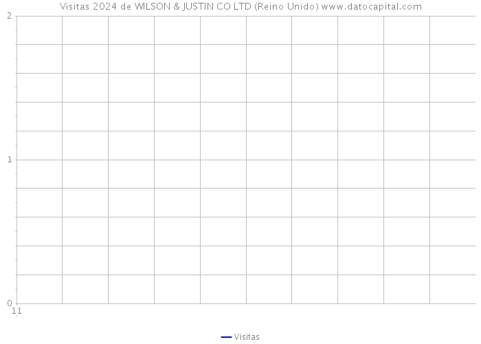 Visitas 2024 de WILSON & JUSTIN CO LTD (Reino Unido) 