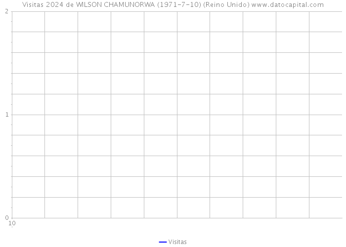 Visitas 2024 de WILSON CHAMUNORWA (1971-7-10) (Reino Unido) 