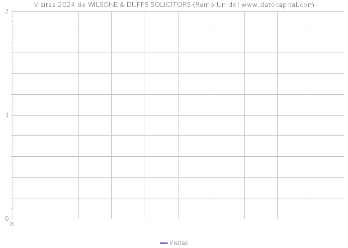Visitas 2024 de WILSONE & DUFFS SOLICITORS (Reino Unido) 