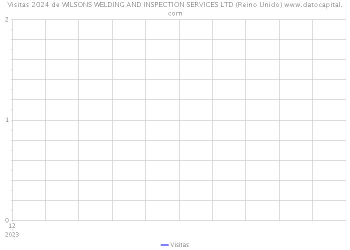 Visitas 2024 de WILSONS WELDING AND INSPECTION SERVICES LTD (Reino Unido) 