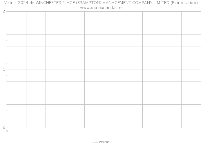 Visitas 2024 de WINCHESTER PLACE (BRAMPTON) MANAGEMENT COMPANY LIMITED (Reino Unido) 
