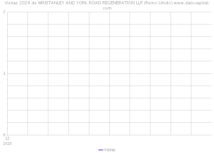 Visitas 2024 de WINSTANLEY AND YORK ROAD REGENERATION LLP (Reino Unido) 