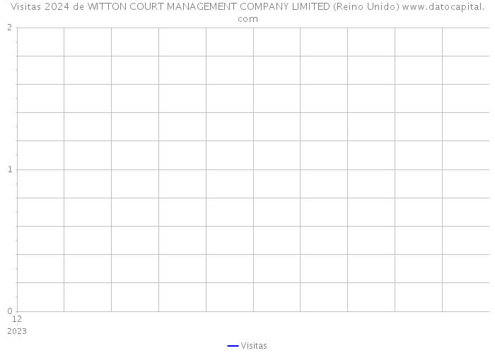 Visitas 2024 de WITTON COURT MANAGEMENT COMPANY LIMITED (Reino Unido) 
