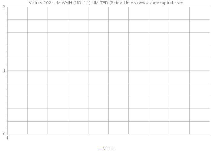 Visitas 2024 de WMH (NO. 14) LIMITED (Reino Unido) 