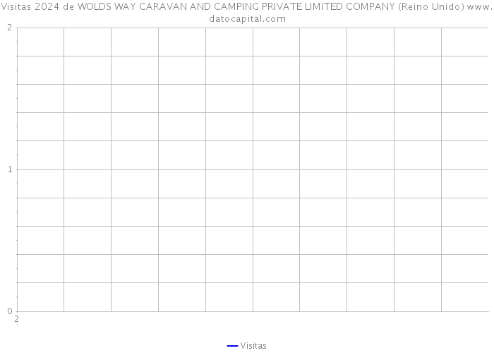 Visitas 2024 de WOLDS WAY CARAVAN AND CAMPING PRIVATE LIMITED COMPANY (Reino Unido) 