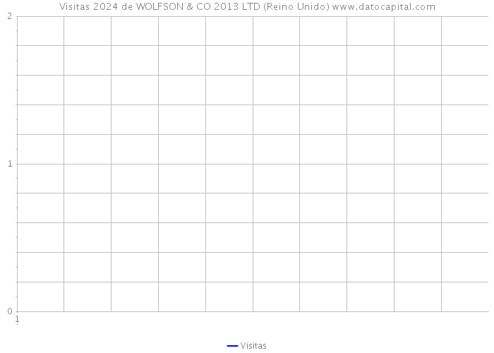 Visitas 2024 de WOLFSON & CO 2013 LTD (Reino Unido) 