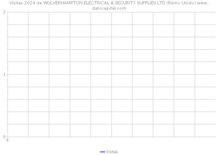 Visitas 2024 de WOLVERHAMPTON ELECTRICAL & SECURITY SUPPLIES LTD (Reino Unido) 