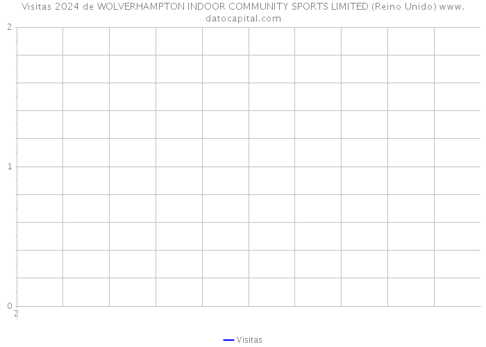 Visitas 2024 de WOLVERHAMPTON INDOOR COMMUNITY SPORTS LIMITED (Reino Unido) 